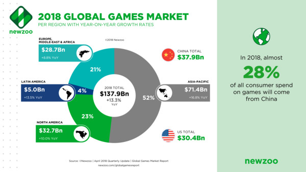 Global-Games-Market-per-Region-2018-90.jpg