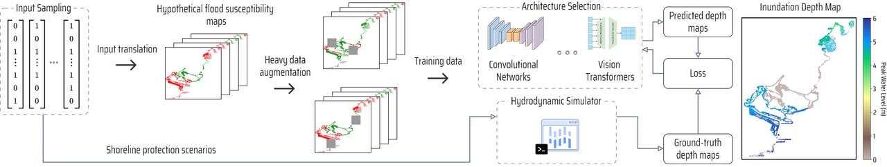 Schematic diagram of the proposed data-driven framework for training performant Deep Vision-based coastal flooding metamodels in low-data settings.