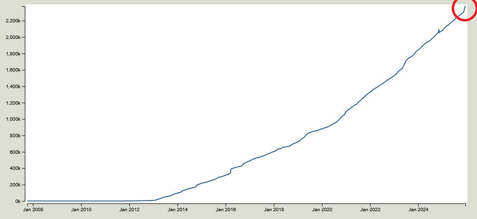 Uptick in roof:colour tags caused by my edits, according to taginfo