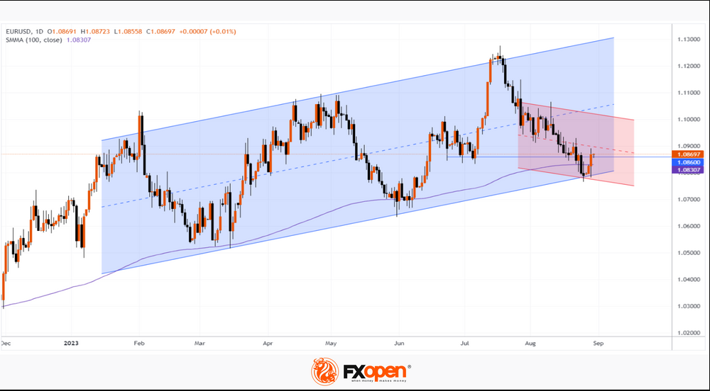 FXOpen Daily Analytics forex and crypto trading - Page 21 EURUSD-3082023