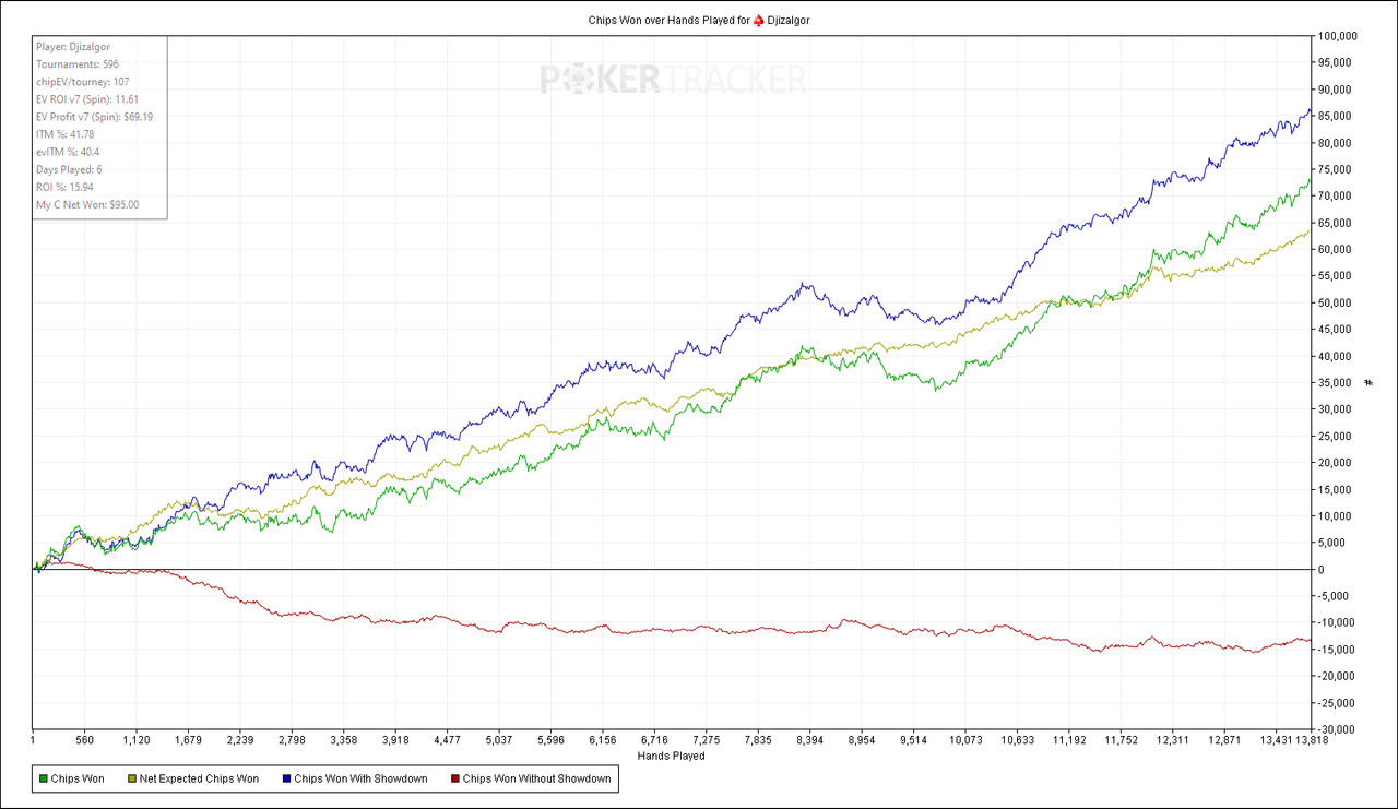 Chips Won over Hands Played for (PokerStars) Djizalgor