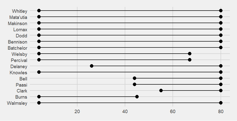 Line chart showing who was present when Saints scored in game 28.  You can see from it that Clark was the replacement for Burns, and that Bell and Paasi were brought on.