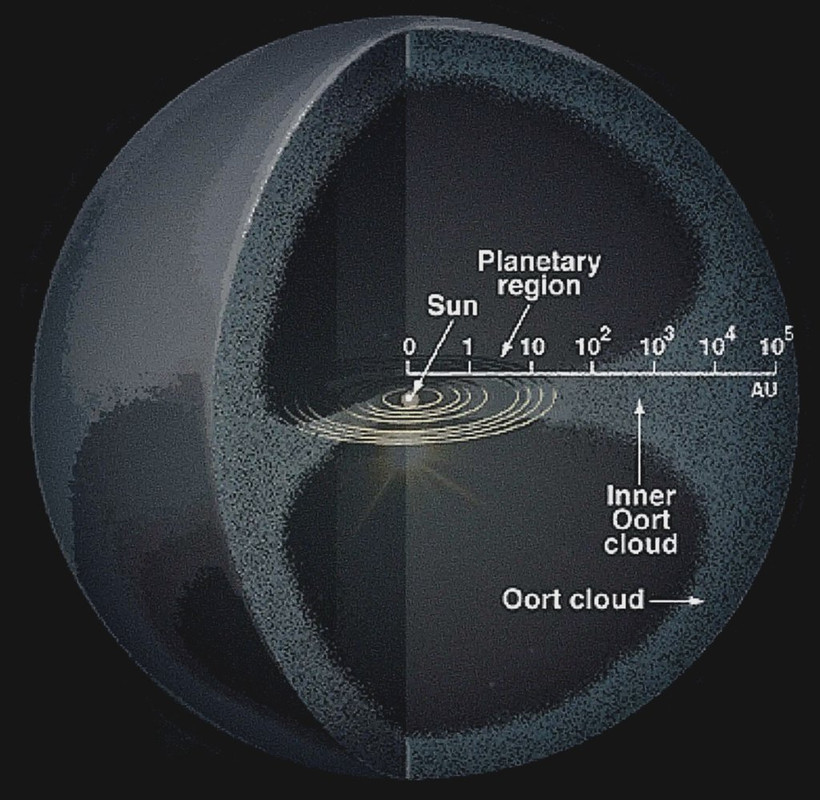 distancias en la nube de Oort en escala logar�tmica