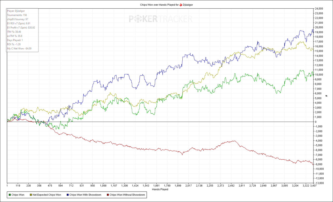 Chips Won over Hands Played for (PokerStars) Djizalgor
