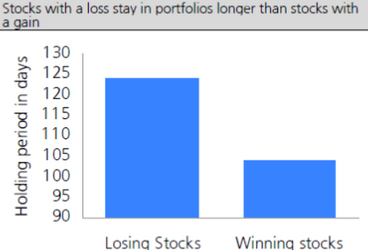Permanencia en cartera acciones con ganancias vs pérdidas