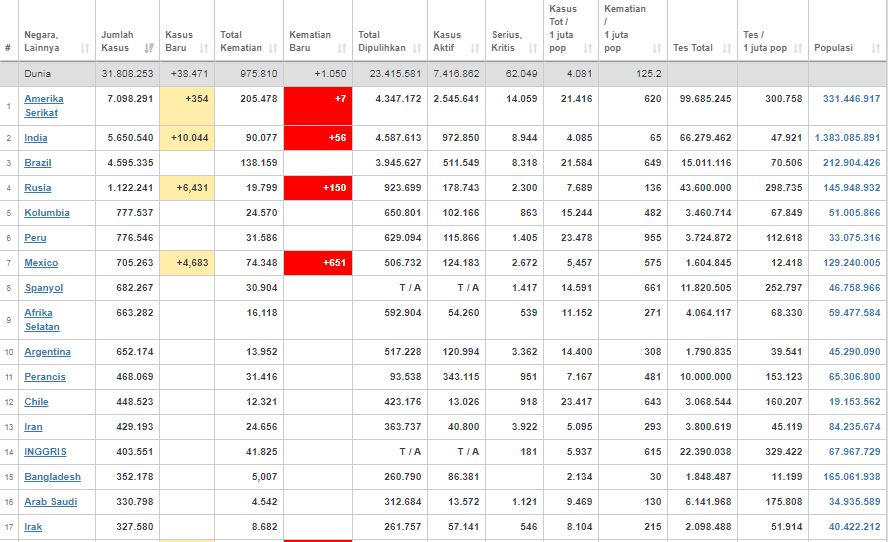 Indonesia Posisi 23 Update Corona Dunia Rabu 23 September 2020 31 8 Juta Kasus 975 Ribu Meninggal Tribunnewsmaker Com Indonesia Posisi 23 Update Corona Dunia Rabu 23 September 2020 31 8 Juta Kasus 975 Ribu Meninggal Tribunnewsmaker Com