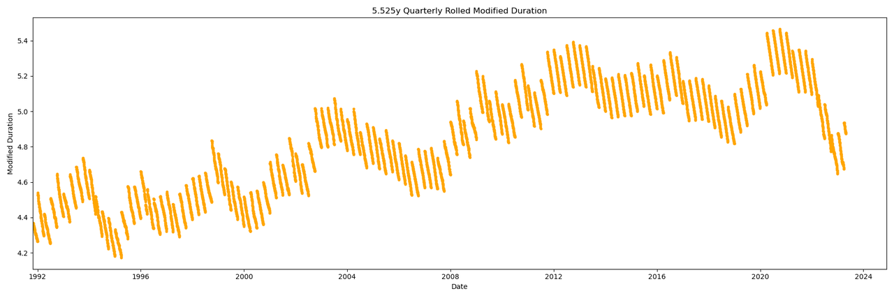 vfitx_sim_mod_dur_2023_05_09