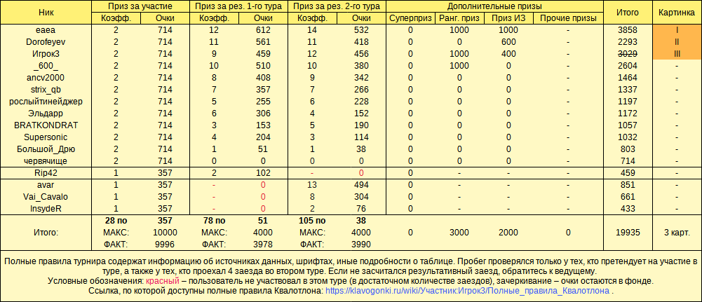 Квалотлон 72, призы