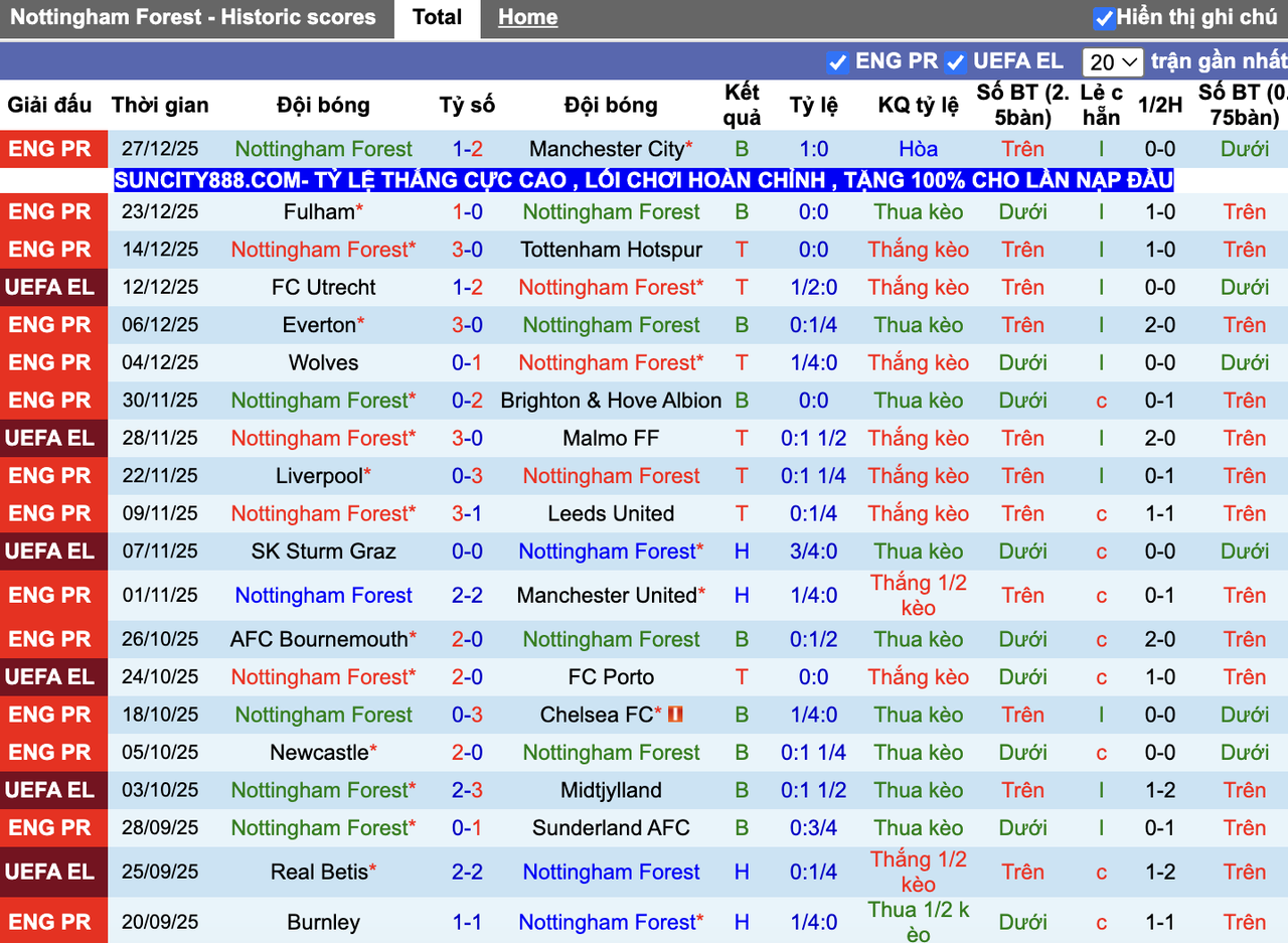 Phong độ Nottingham