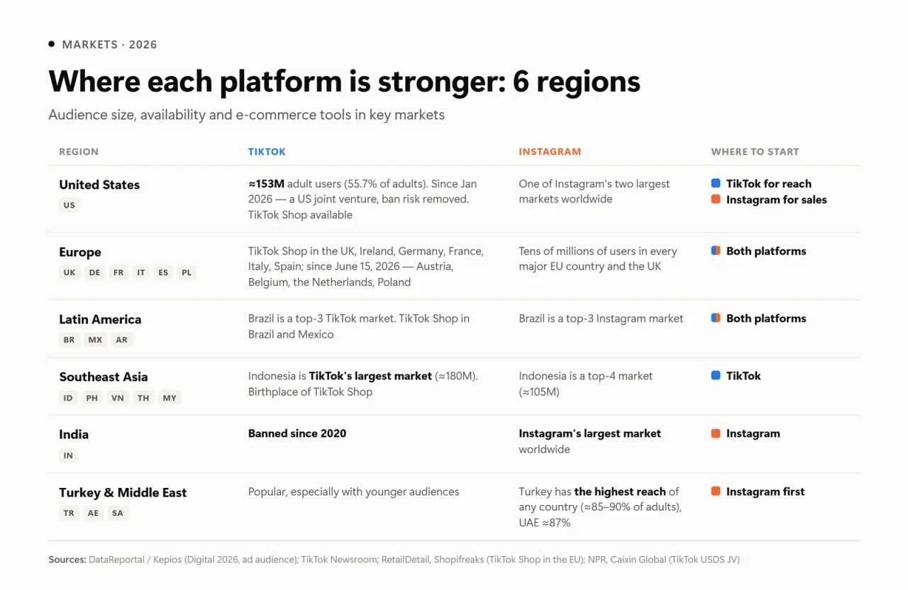 TikTok vs Instagram by region