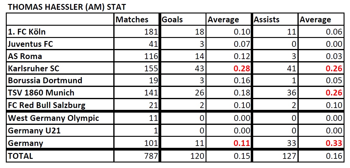 List of Footballers that has amazing stat - Page 3 Haessler-Stat-190729-a