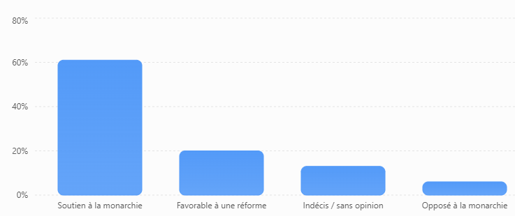 Diagramme d'Opinion Politique