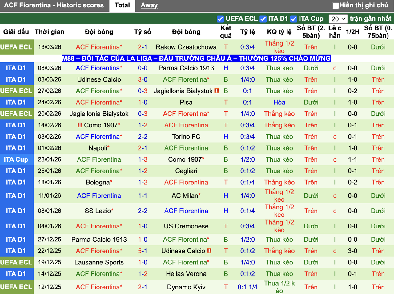 Phong độ Fiorentina