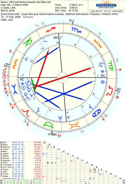 astro 661at usa submarine torpedo iran mars asc lunar new year solar eclipse 62873 2610568