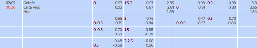 Tỷ lệ kèo La Liga Getafe vs Celta 