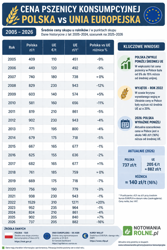 Cena pszenicy Polska vs UE 2005–2026 – czy w Polsce jest taniej?