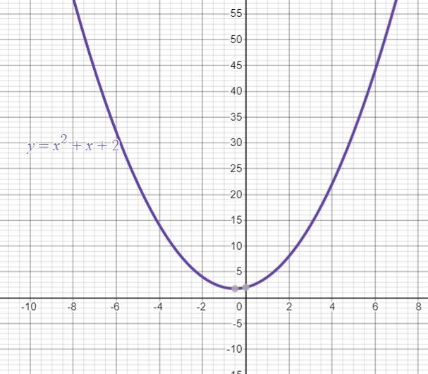 Solve the equation by graphing. $$ x ^ { 2 } + x = - 2 $$ | Quizlet