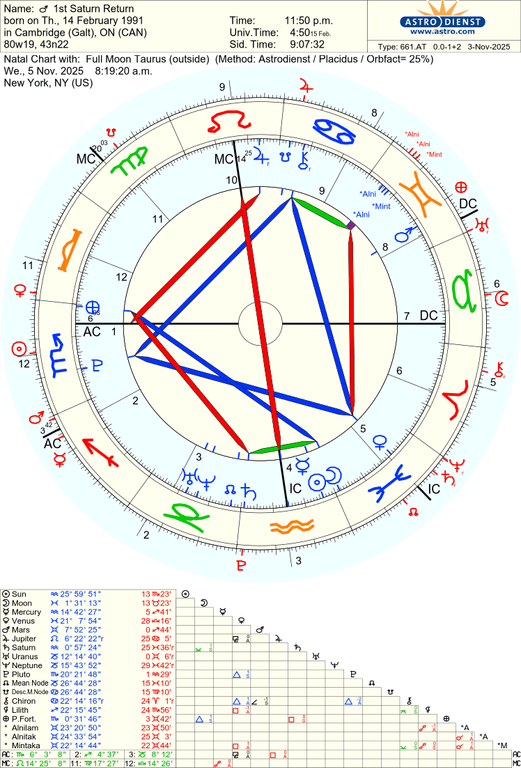 astro 661at 1st saturn return full moon taurus 53184 868443