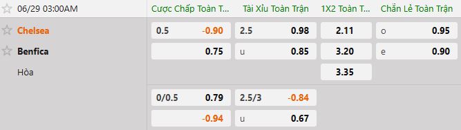 Soi kèo tài xỉu cả trận Benfica vs Chelsea