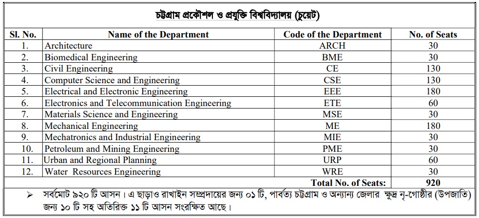 CUET Subject List and Seat