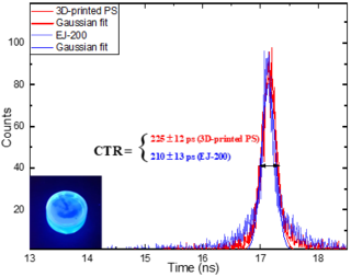 Coincidence Time Resolution