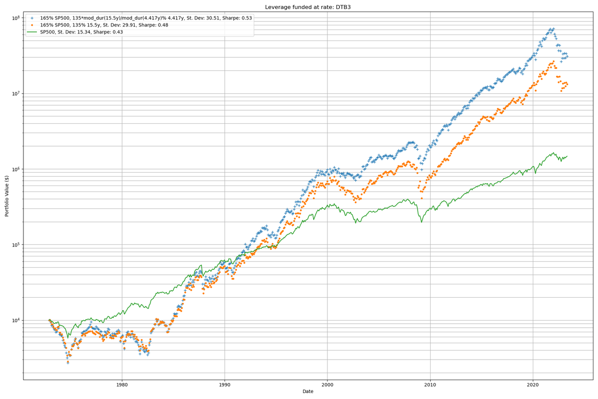 165_135_15_5y_vs_4_417y_leverage_match_1972_to_2023