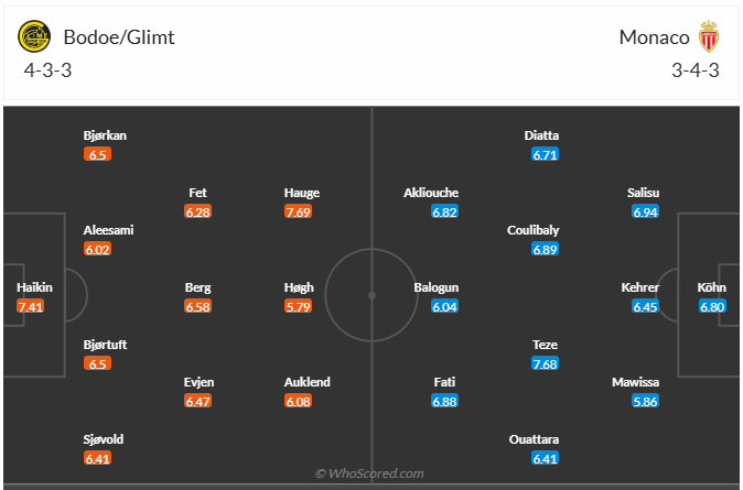 Đội hình dự kiến Bodo Glimt vs Monaco