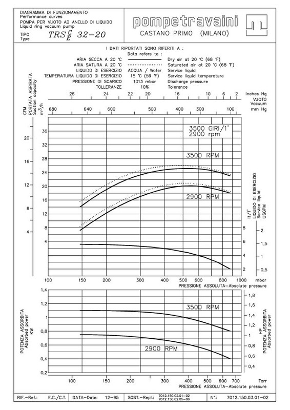 Curva 60Hz TRS 32