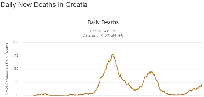 DNEVNI UPDATE epidemiološke situacije u Hrvatskoj Screenshot-580