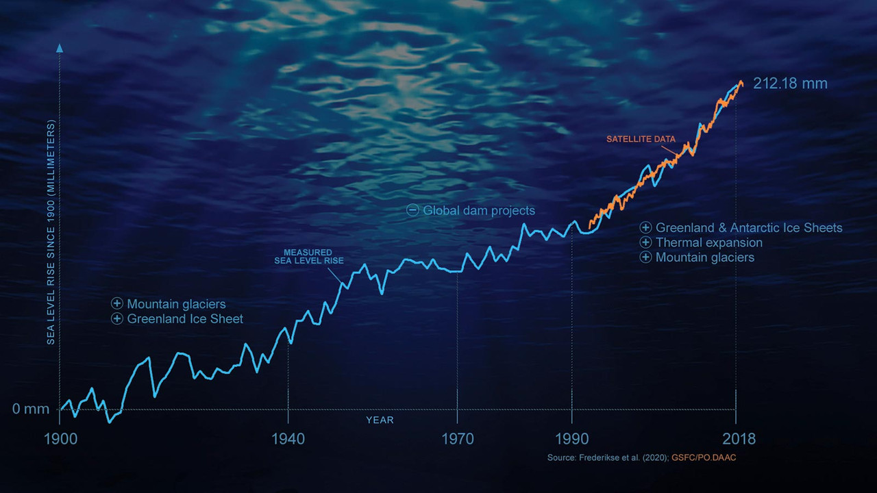 Sea Level Predictor
