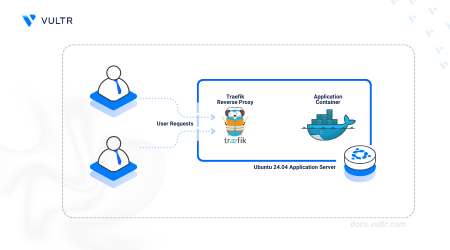 Set up Traefik Proxy as a Reverse Proxy for Docker Containers on Ubuntu 24.04 header image