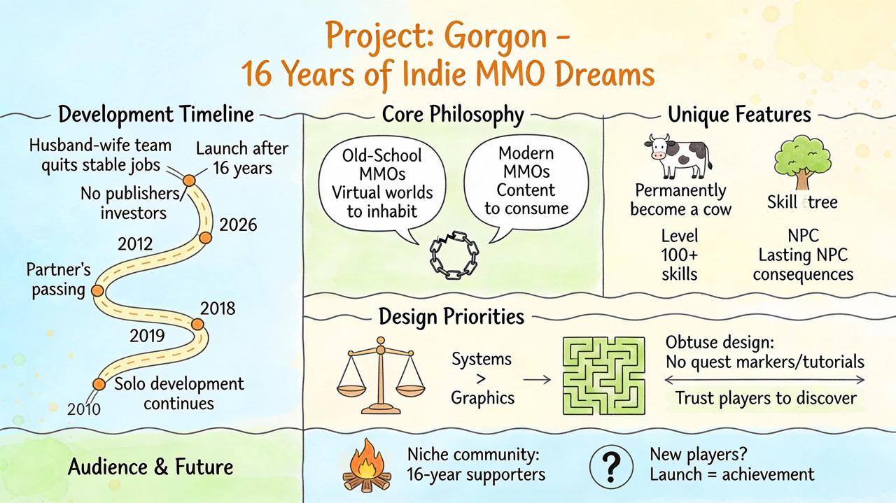 Indie MMO game showing old-school MMORPG design