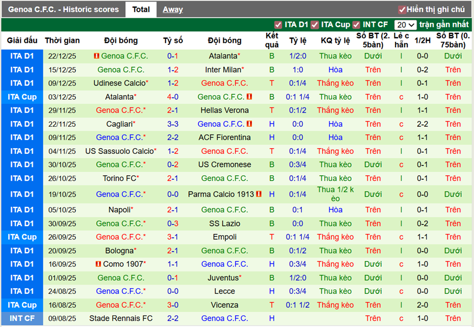 Phong độ gần đây Genoa