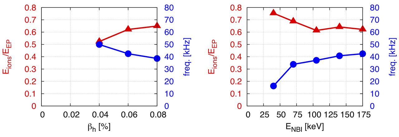 The energy transfer efficiency (triangles) and EGAM frequency (circles) versus the energetic particle pressure (left panel) and beam energy (right panel).