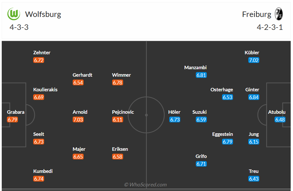 Đội hình dự kiến Wolfsburg vs Freiburg
