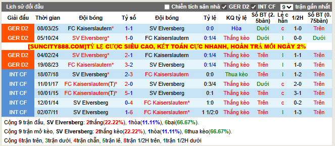Thành tích đối đầu SV Elversberg vs FC Kaiserslautern 