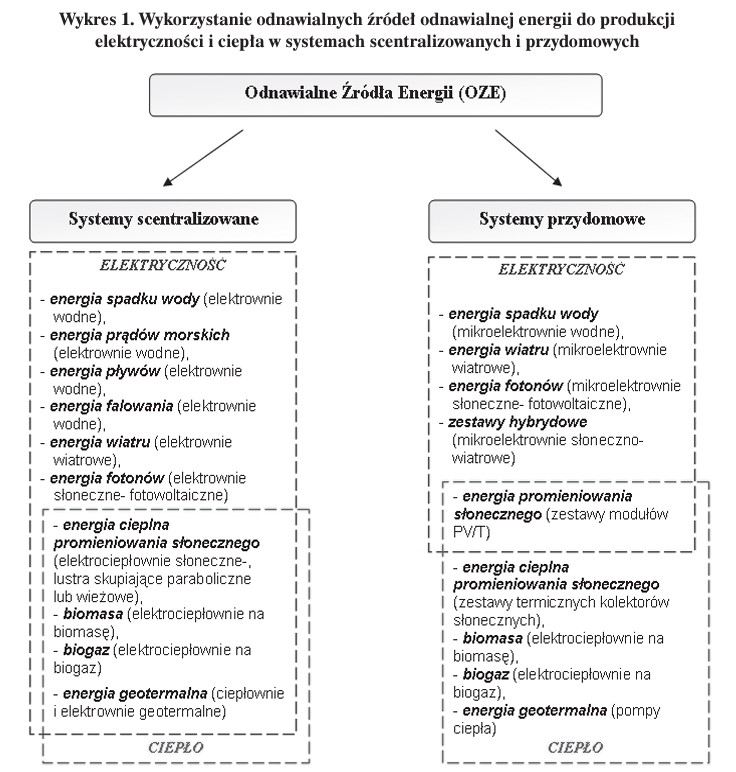 Wykorzystanie odnawialnych źródeł energii - wykres