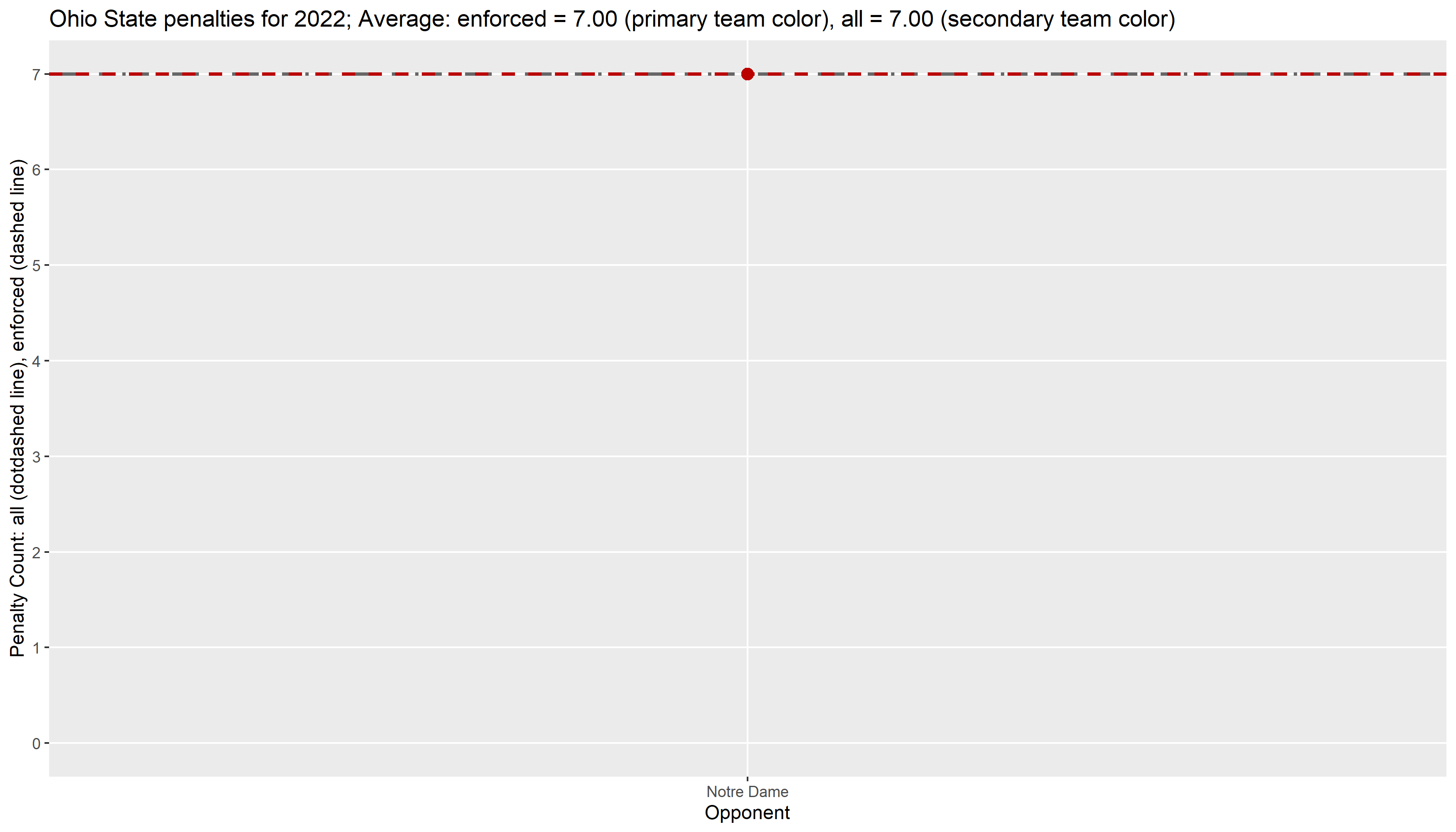 ohio-state-2022-regular-wk01-p03-penalties-line-season-postimages