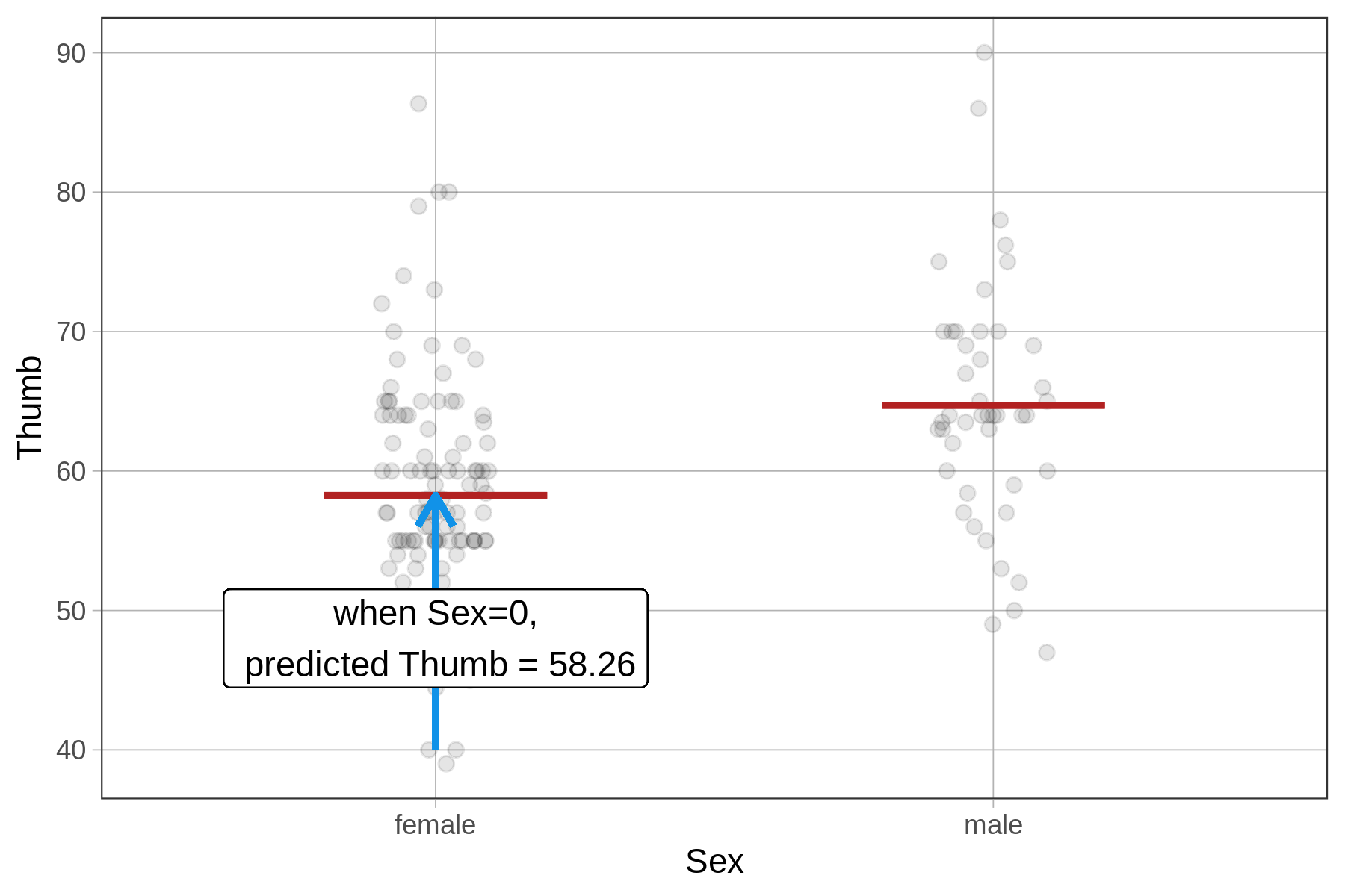 On the left, a representation of b-sub-zero of the Sex model as a jitter plot of Thumb predicted by Sex (female and male), with the model overlaid as horizontal lines at the mean of each group. The line for the mean of the female group is labeled to say when Sex equals zero, predicted Thumb equals 58.26.