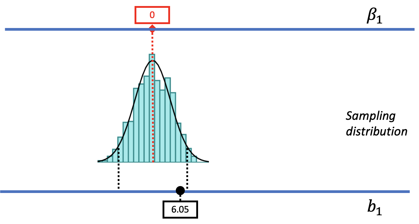 A three-layered diagram of beta-sub-1, the sampling distribution of b1, and the sample b1. At the top is a horizontal line for the DGP and the unknown beta-sub-1. A zero inside a red box is shown to represent the hypothesized beta-sub-1. Below the line is a histogram of the sampling distribution of b1. It is normal, and centered at zero. A vertical red dashed line runs through the center  and connects to the zero in the red box in the top line, and vertical black dashed lines mark the boundaries of the middle 95 percent of samples on the upper and lower tails. Another horizontal line is below the sampling distribution, and it has a sample b1 of 6.05 marked as a dot on the line. This point is shown to fall within the boundaries of the middle 95 percent of samples.