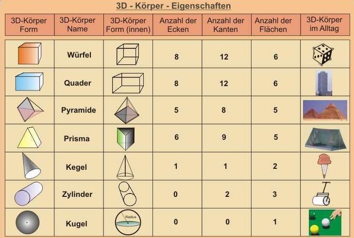 3D Körper Eigenschaften