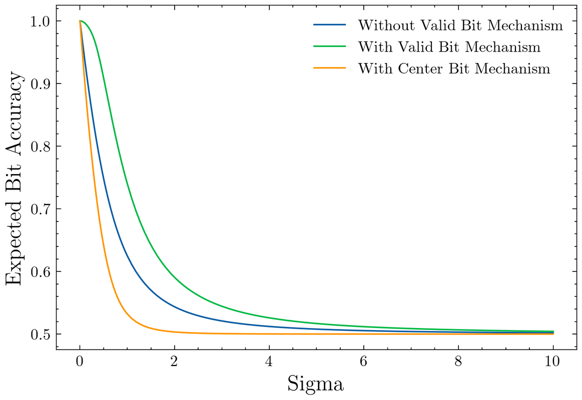 Expected Bit accuracy
