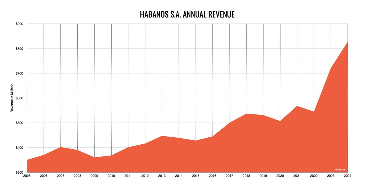 Habanos-S.A.-Revenue-2024-Chart-scaled