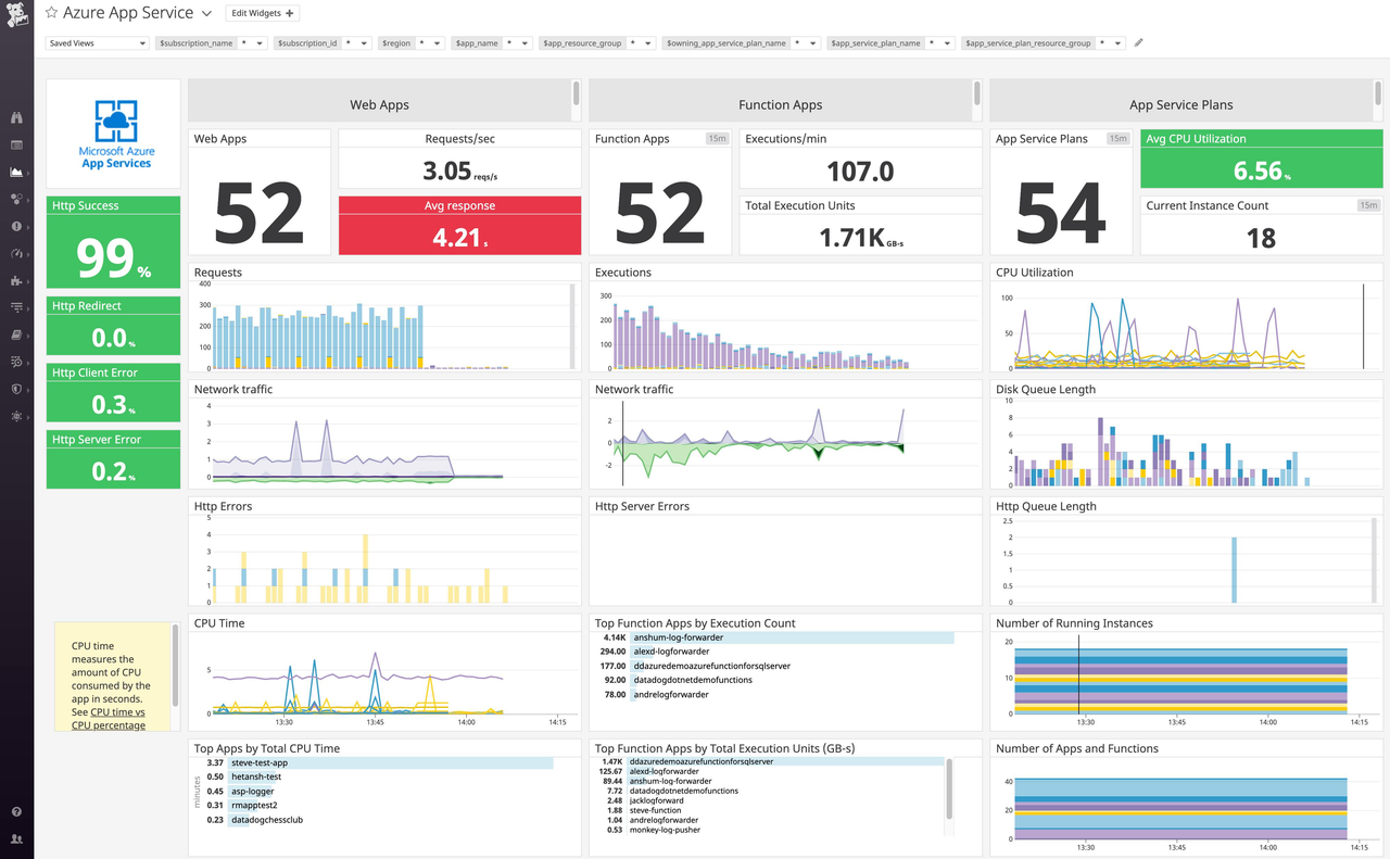 Datadog