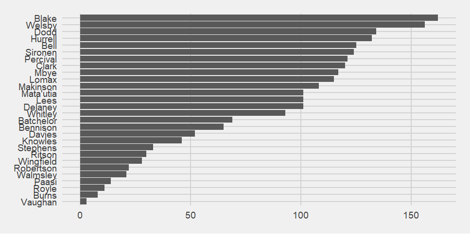 Bar chart showing who is present when Saints score.  Welsby is still near the top despite being away with an injury, but Blake has been present for most.  After Blake and Welsby, there is a large drop off to Dodd and Hurrell who have been present for the next most.