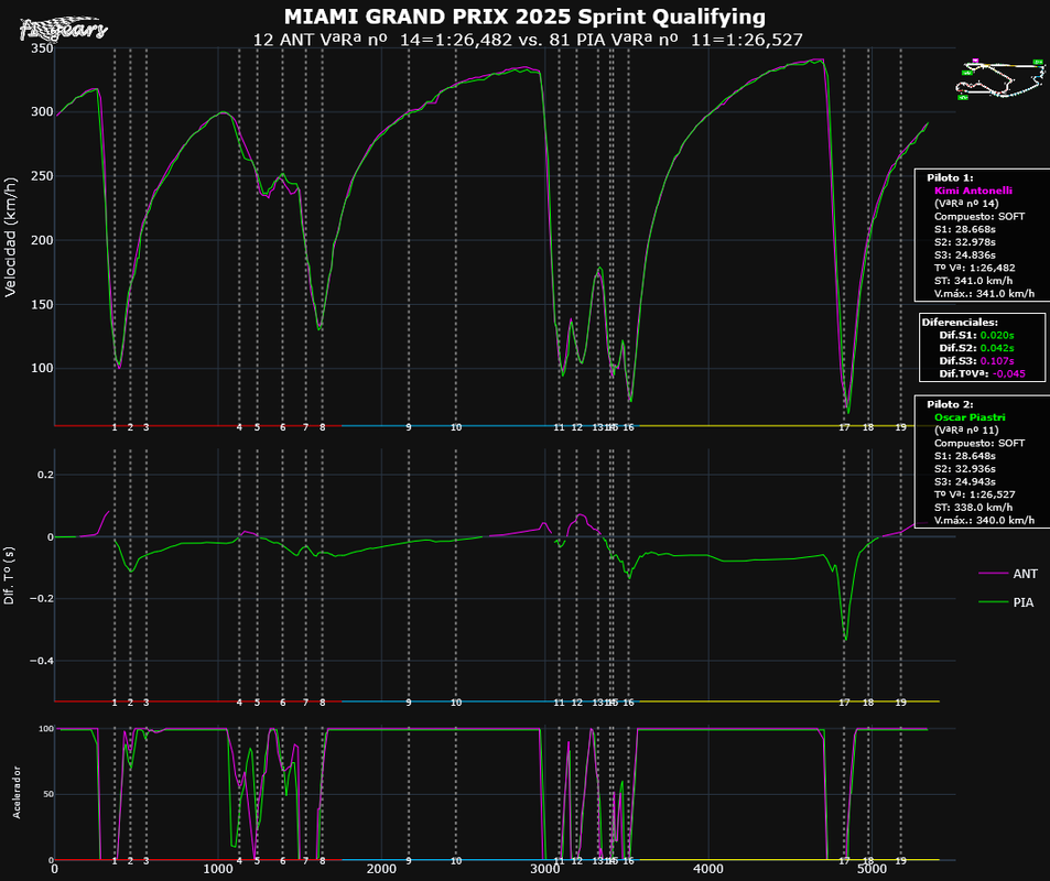 2025-MIAMI_Sprint Qualifying-TELEMETRÍAS_(VªRª nº 14ANT-VªRª nº 11PIA)_Tipo_5