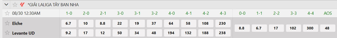 Tỷ lệ tỷ số chính xác Elche vs Levante