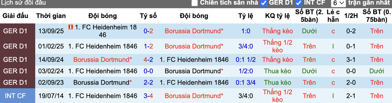 Thành tích đối đầu Dortmund vs Heidenheim
