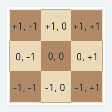 The representation of the board in a Chess Engine with TuringBot - TuringBot