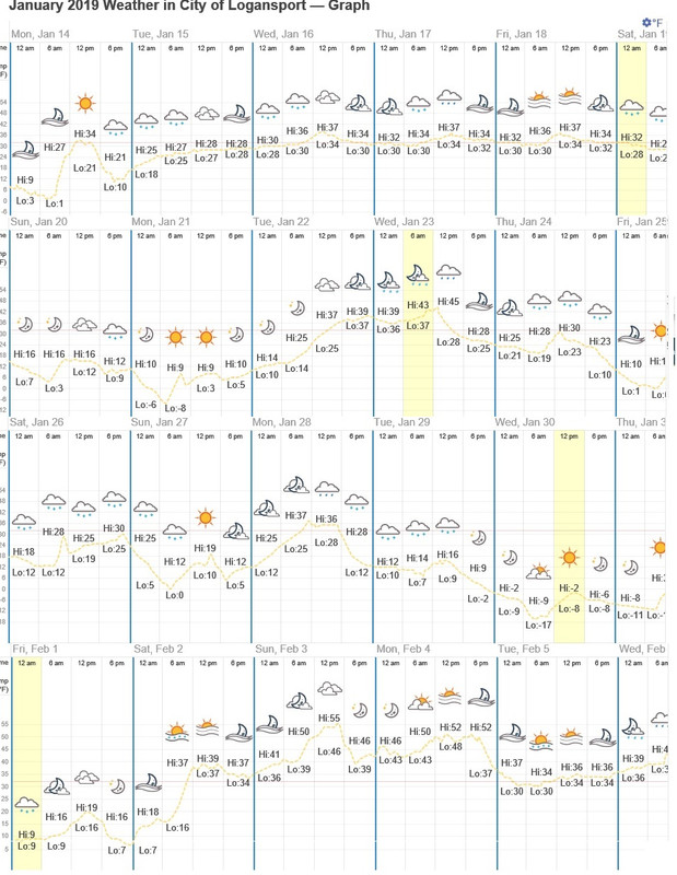 temps